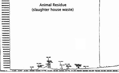 Animal Residue Slaughter House Test.