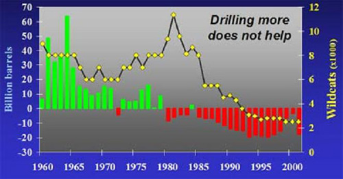 Drilling more does not help