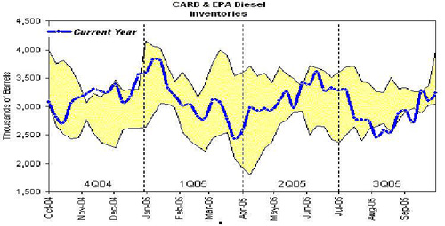 Carp and EPS Diesel Inventories.