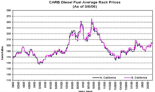 Carp and EPS Diesel Inventories.