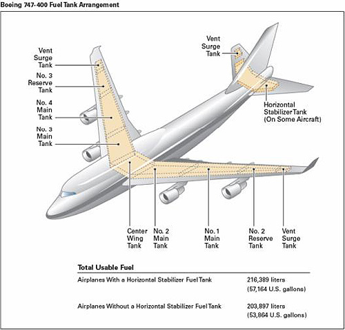 Boeing 747 Fuel Tank Arrangement.